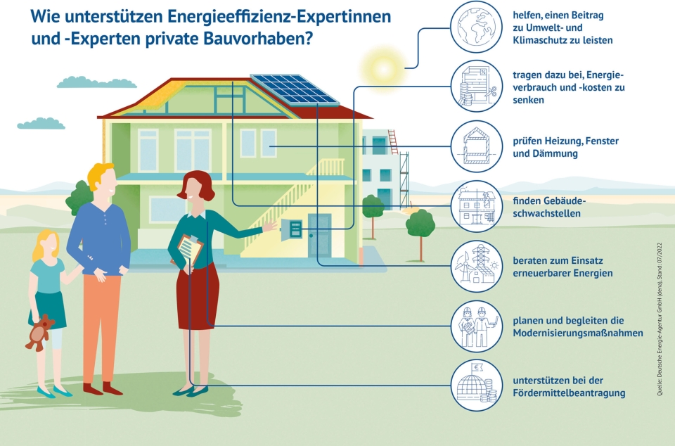 Energieeffizient modernisieren: Wissenswertes zum Förderantrag
