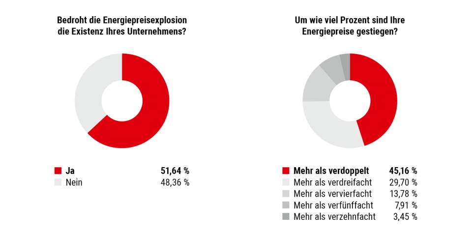 Umfrage BVMW Energiepreise