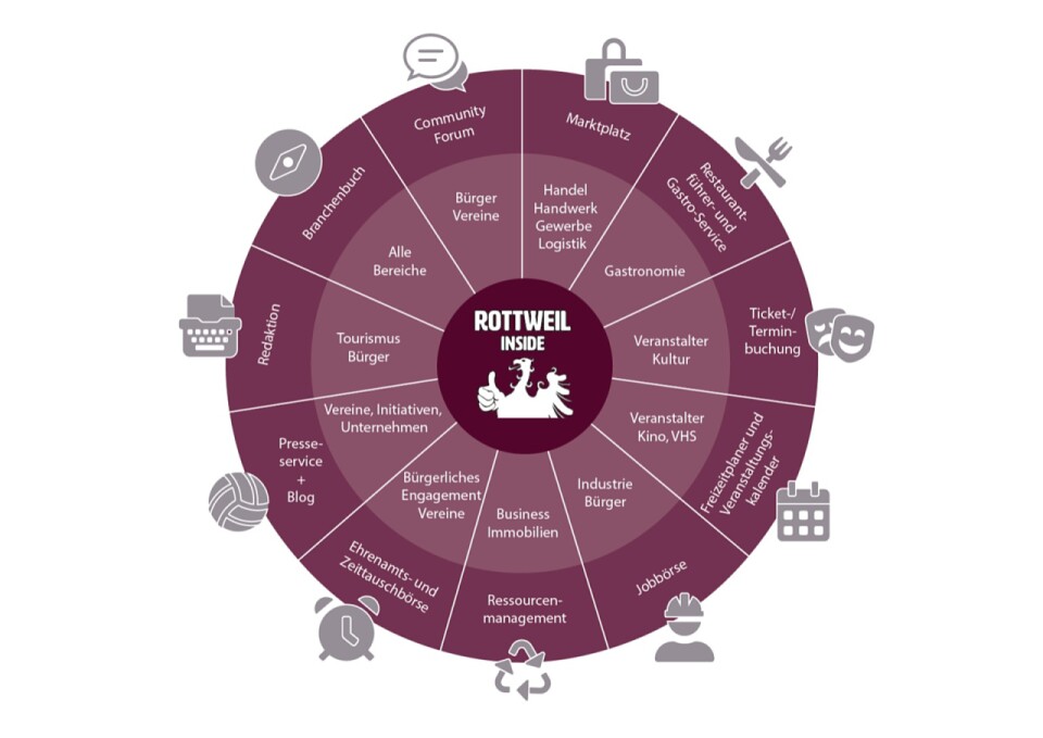 Alles unter einem Dach - Leistungsumfang Rottweil inside